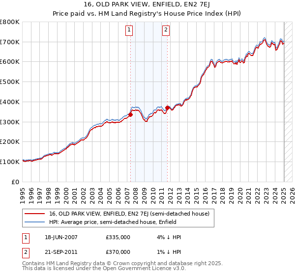 16, OLD PARK VIEW, ENFIELD, EN2 7EJ: Price paid vs HM Land Registry's House Price Index