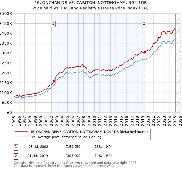 16, ONCHAN DRIVE, CARLTON, NOTTINGHAM, NG4 1DB: Price paid vs HM Land Registry's House Price Index