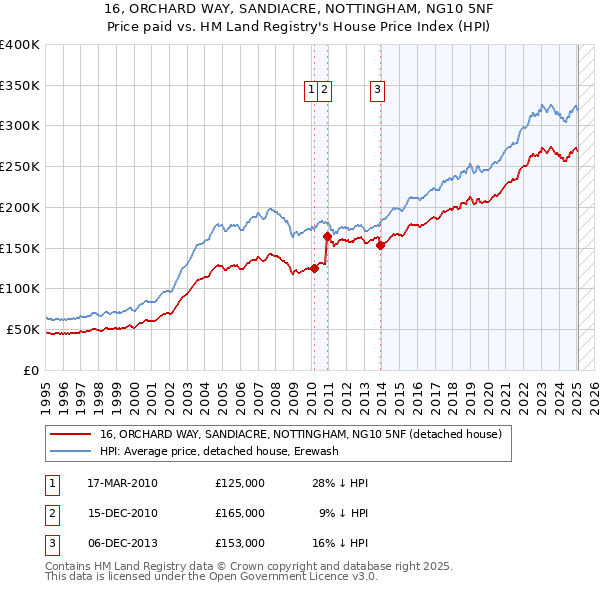 16, ORCHARD WAY, SANDIACRE, NOTTINGHAM, NG10 5NF: Price paid vs HM Land Registry's House Price Index