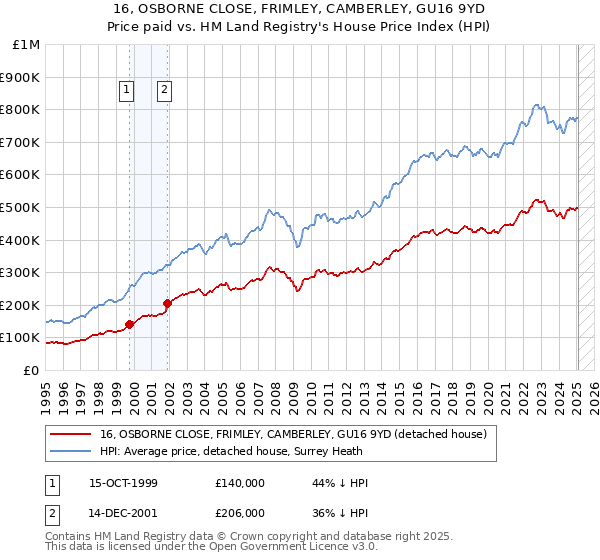 16, OSBORNE CLOSE, FRIMLEY, CAMBERLEY, GU16 9YD: Price paid vs HM Land Registry's House Price Index