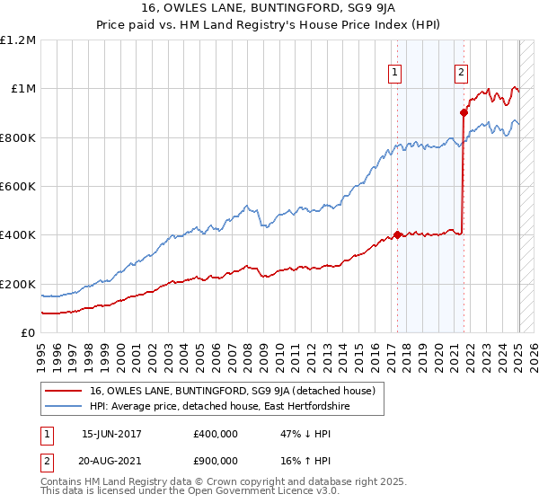 16, OWLES LANE, BUNTINGFORD, SG9 9JA: Price paid vs HM Land Registry's House Price Index