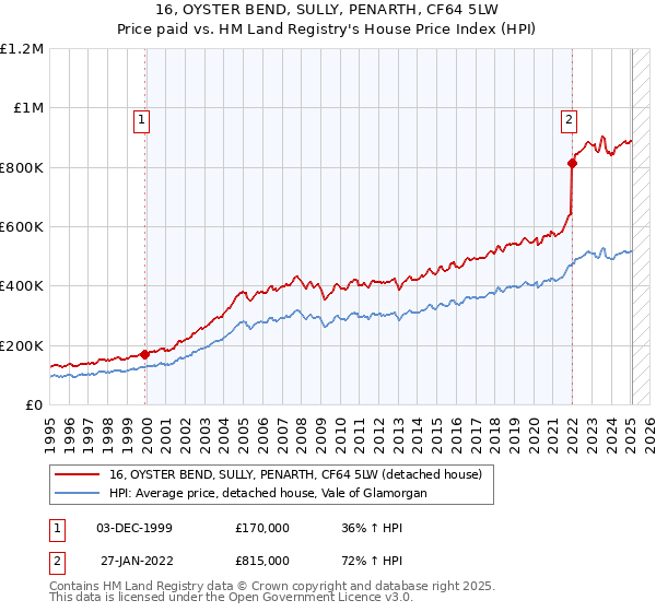 16, OYSTER BEND, SULLY, PENARTH, CF64 5LW: Price paid vs HM Land Registry's House Price Index