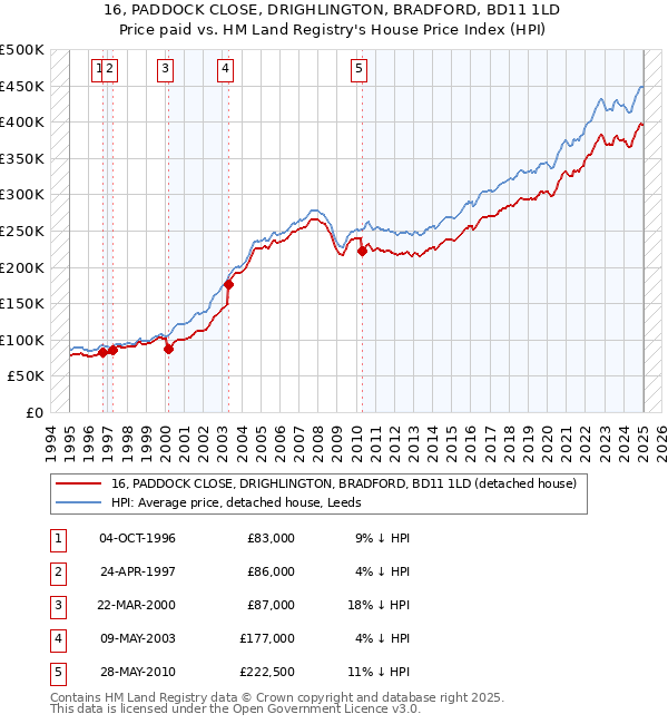 16, PADDOCK CLOSE, DRIGHLINGTON, BRADFORD, BD11 1LD: Price paid vs HM Land Registry's House Price Index