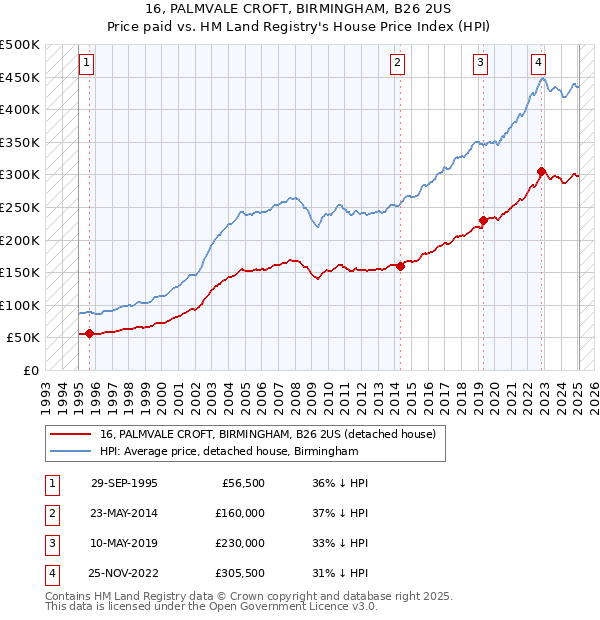 16, PALMVALE CROFT, BIRMINGHAM, B26 2US: Price paid vs HM Land Registry's House Price Index