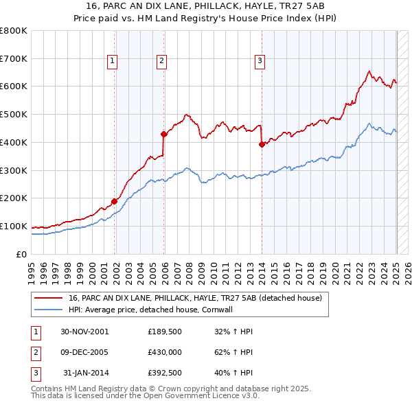 16, PARC AN DIX LANE, PHILLACK, HAYLE, TR27 5AB: Price paid vs HM Land Registry's House Price Index