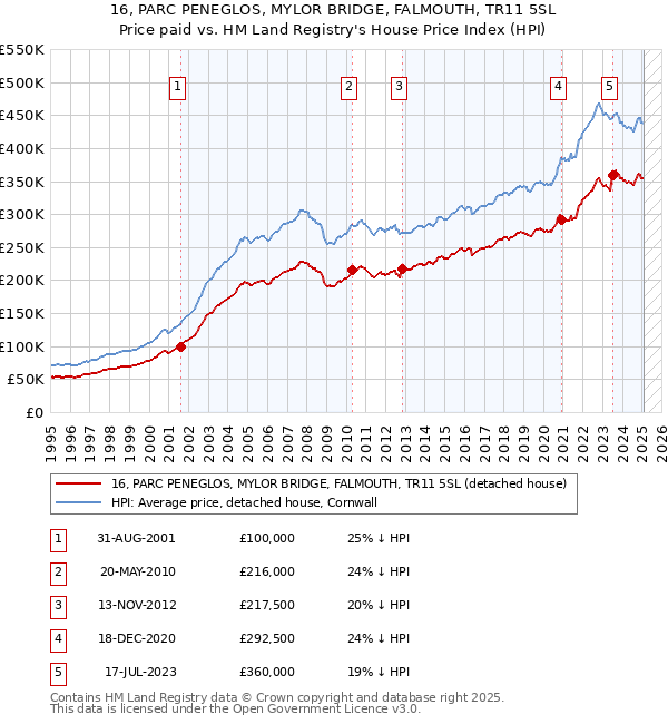 16, PARC PENEGLOS, MYLOR BRIDGE, FALMOUTH, TR11 5SL: Price paid vs HM Land Registry's House Price Index
