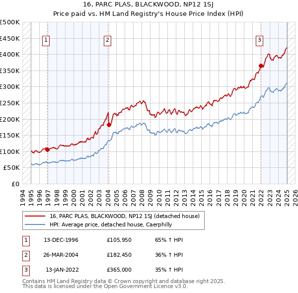 16, PARC PLAS, BLACKWOOD, NP12 1SJ: Price paid vs HM Land Registry's House Price Index