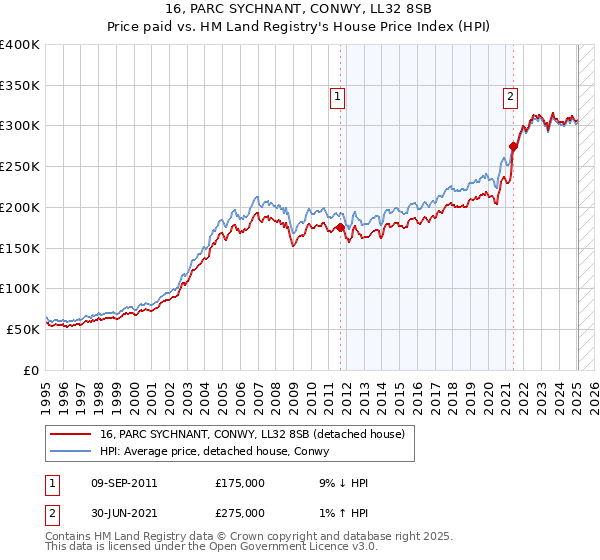 16, PARC SYCHNANT, CONWY, LL32 8SB: Price paid vs HM Land Registry's House Price Index