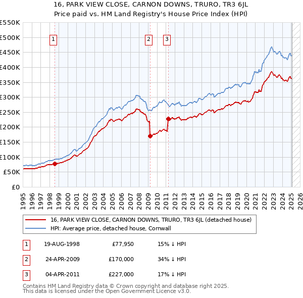 16, PARK VIEW CLOSE, CARNON DOWNS, TRURO, TR3 6JL: Price paid vs HM Land Registry's House Price Index