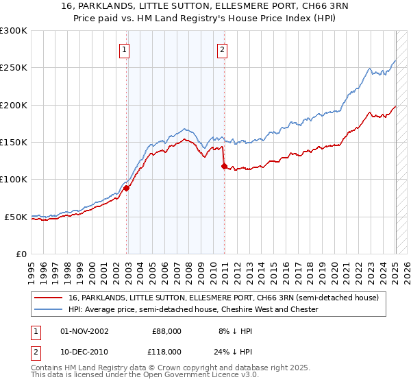 16, PARKLANDS, LITTLE SUTTON, ELLESMERE PORT, CH66 3RN: Price paid vs HM Land Registry's House Price Index