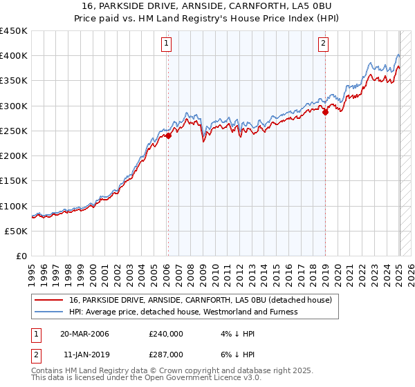 16, PARKSIDE DRIVE, ARNSIDE, CARNFORTH, LA5 0BU: Price paid vs HM Land Registry's House Price Index