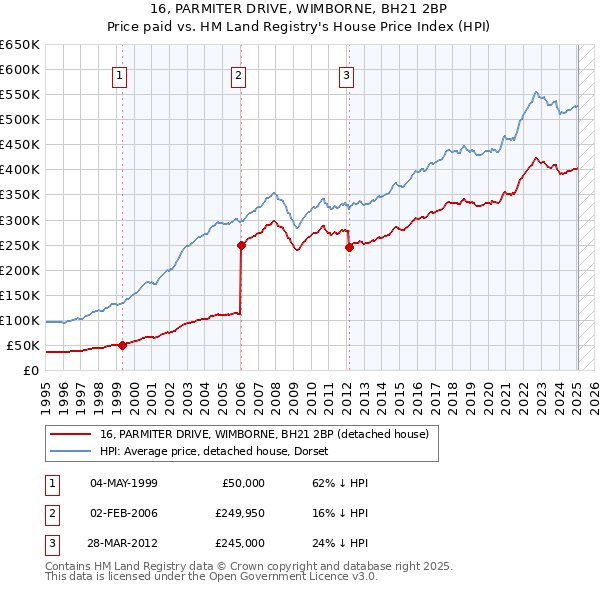 16, PARMITER DRIVE, WIMBORNE, BH21 2BP: Price paid vs HM Land Registry's House Price Index