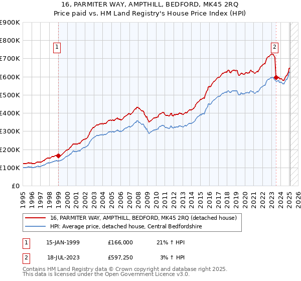 16, PARMITER WAY, AMPTHILL, BEDFORD, MK45 2RQ: Price paid vs HM Land Registry's House Price Index