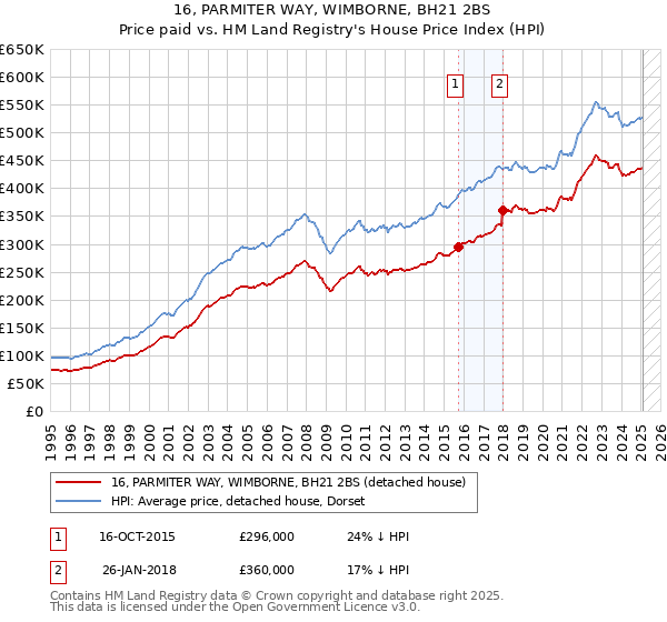 16, PARMITER WAY, WIMBORNE, BH21 2BS: Price paid vs HM Land Registry's House Price Index