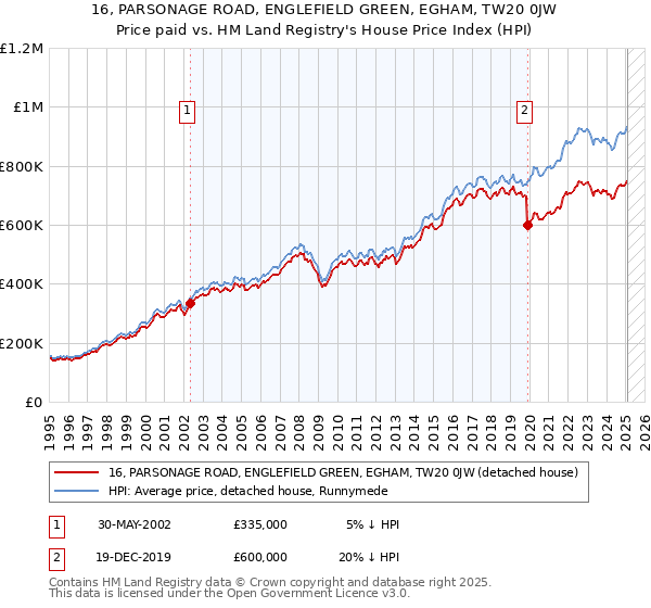 16, PARSONAGE ROAD, ENGLEFIELD GREEN, EGHAM, TW20 0JW: Price paid vs HM Land Registry's House Price Index