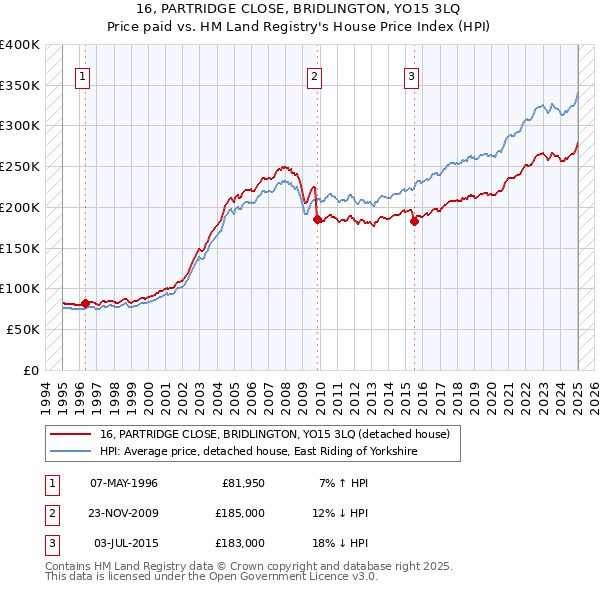 16, PARTRIDGE CLOSE, BRIDLINGTON, YO15 3LQ: Price paid vs HM Land Registry's House Price Index