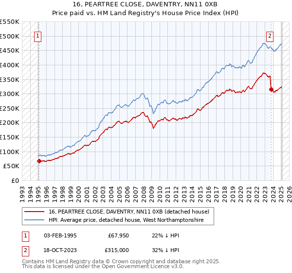 16, PEARTREE CLOSE, DAVENTRY, NN11 0XB: Price paid vs HM Land Registry's House Price Index