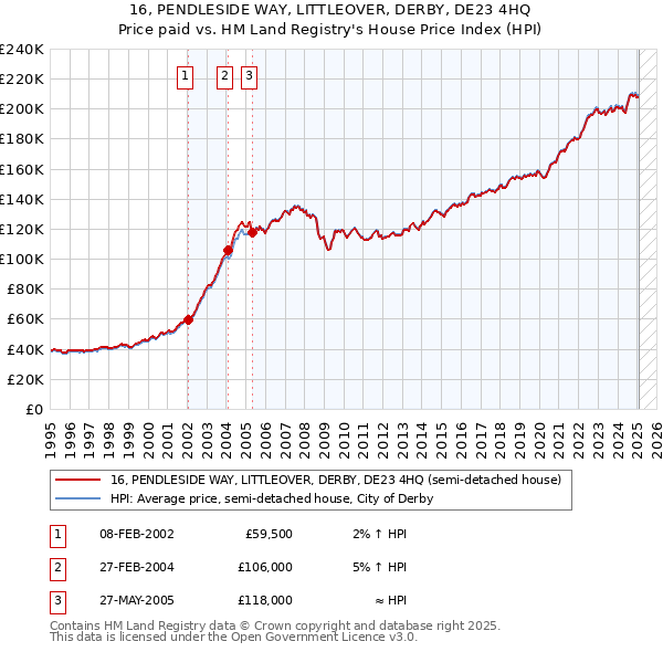 16, PENDLESIDE WAY, LITTLEOVER, DERBY, DE23 4HQ: Price paid vs HM Land Registry's House Price Index