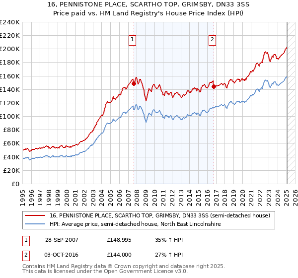 16, PENNISTONE PLACE, SCARTHO TOP, GRIMSBY, DN33 3SS: Price paid vs HM Land Registry's House Price Index