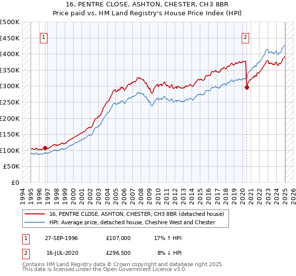 16, PENTRE CLOSE, ASHTON, CHESTER, CH3 8BR: Price paid vs HM Land Registry's House Price Index