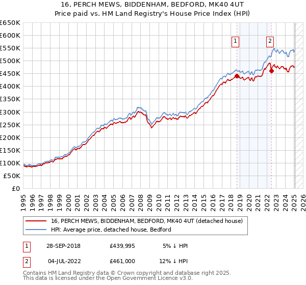 16, PERCH MEWS, BIDDENHAM, BEDFORD, MK40 4UT: Price paid vs HM Land Registry's House Price Index