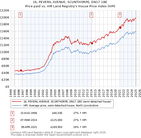 16, PEVERIL AVENUE, SCUNTHORPE, DN17 1BE: Price paid vs HM Land Registry's House Price Index