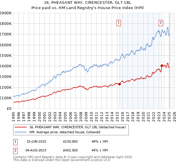 16, PHEASANT WAY, CIRENCESTER, GL7 1BL: Price paid vs HM Land Registry's House Price Index