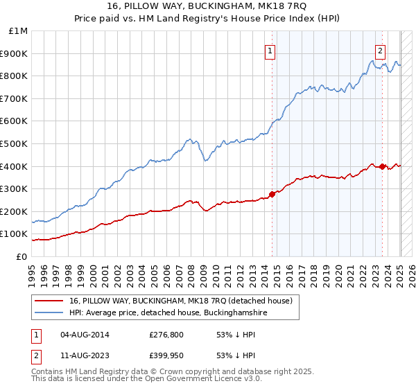 16, PILLOW WAY, BUCKINGHAM, MK18 7RQ: Price paid vs HM Land Registry's House Price Index
