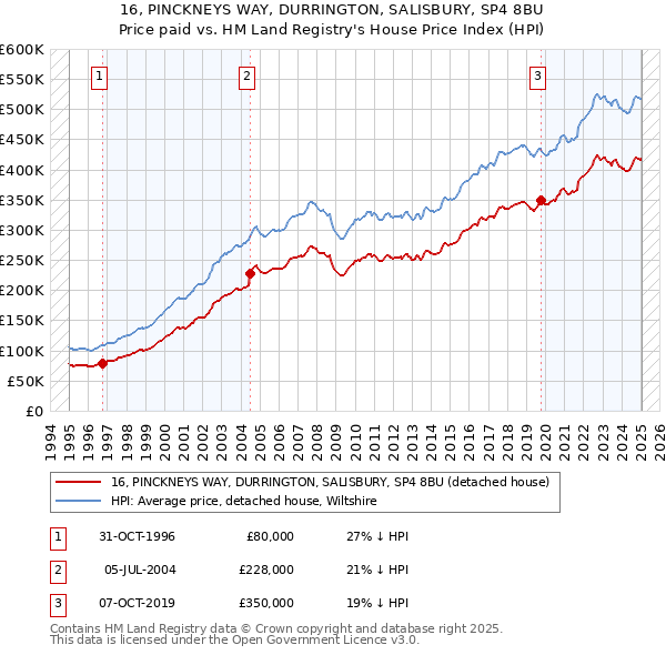 16, PINCKNEYS WAY, DURRINGTON, SALISBURY, SP4 8BU: Price paid vs HM Land Registry's House Price Index