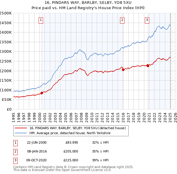 16, PINDARS WAY, BARLBY, SELBY, YO8 5XU: Price paid vs HM Land Registry's House Price Index