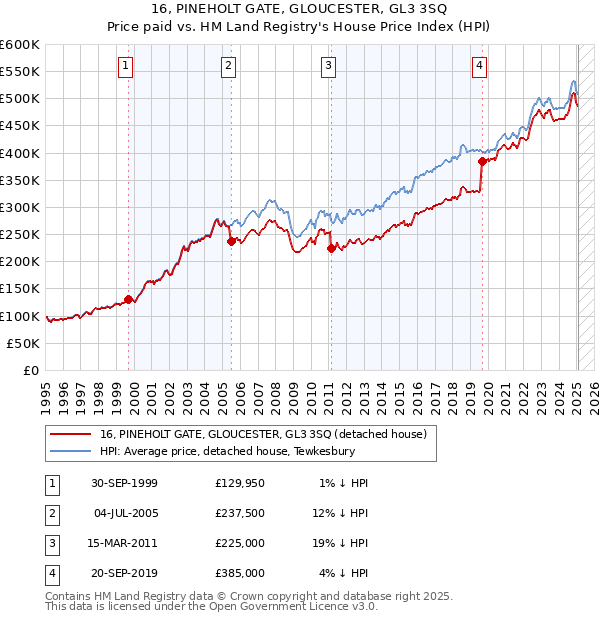 16, PINEHOLT GATE, GLOUCESTER, GL3 3SQ: Price paid vs HM Land Registry's House Price Index