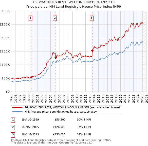16, POACHERS REST, WELTON, LINCOLN, LN2 3TR: Price paid vs HM Land Registry's House Price Index