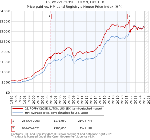 16, POPPY CLOSE, LUTON, LU3 1EX: Price paid vs HM Land Registry's House Price Index