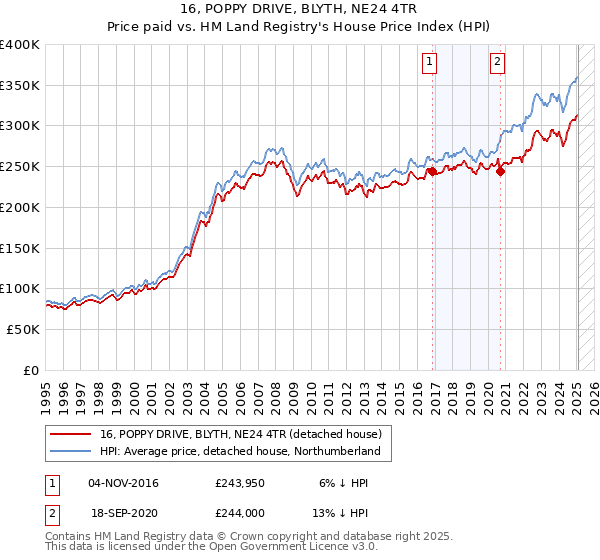 16, POPPY DRIVE, BLYTH, NE24 4TR: Price paid vs HM Land Registry's House Price Index