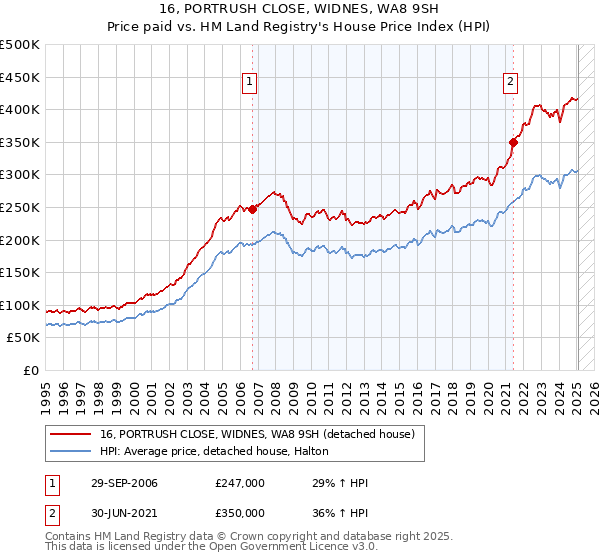 16, PORTRUSH CLOSE, WIDNES, WA8 9SH: Price paid vs HM Land Registry's House Price Index