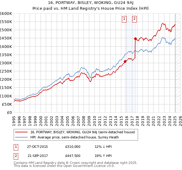 16, PORTWAY, BISLEY, WOKING, GU24 9AJ: Price paid vs HM Land Registry's House Price Index