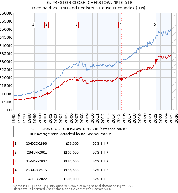 16, PRESTON CLOSE, CHEPSTOW, NP16 5TB: Price paid vs HM Land Registry's House Price Index