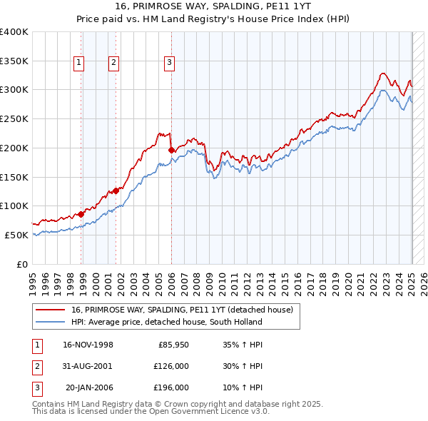 16, PRIMROSE WAY, SPALDING, PE11 1YT: Price paid vs HM Land Registry's House Price Index