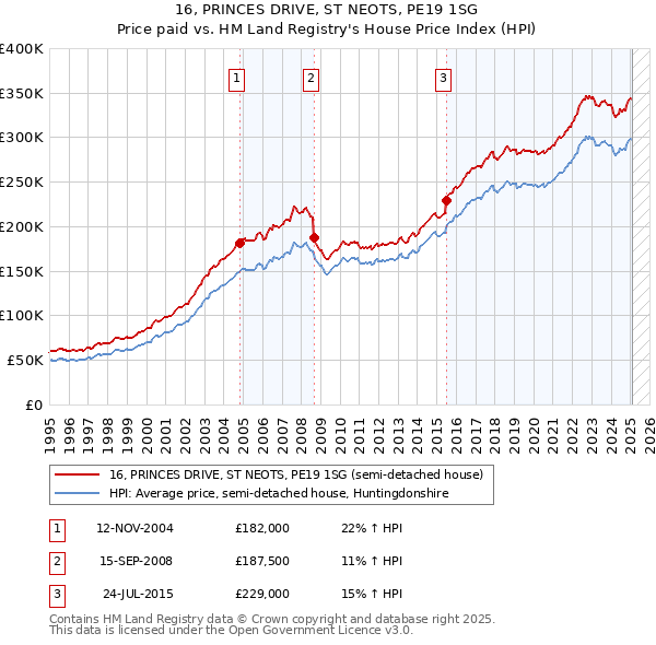 16, PRINCES DRIVE, ST NEOTS, PE19 1SG: Price paid vs HM Land Registry's House Price Index