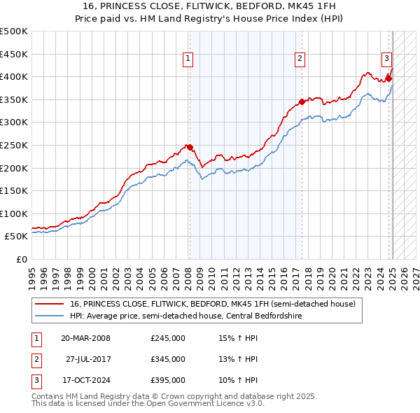 16, PRINCESS CLOSE, FLITWICK, BEDFORD, MK45 1FH: Price paid vs HM Land Registry's House Price Index