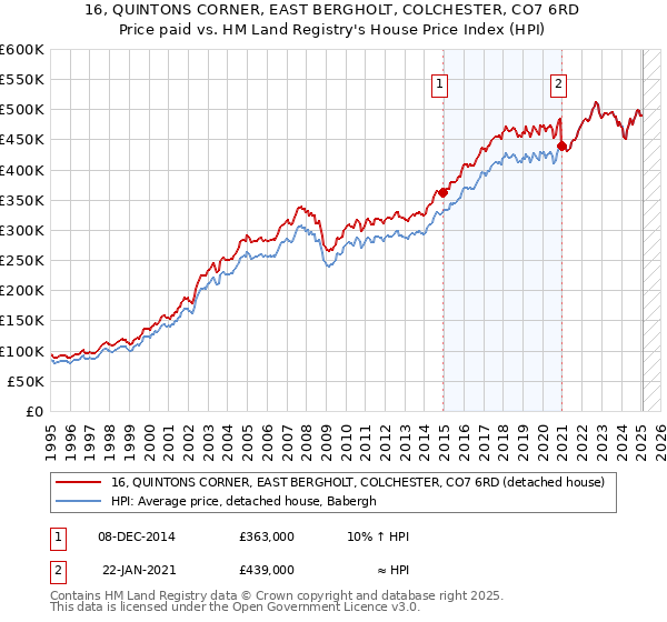 16, QUINTONS CORNER, EAST BERGHOLT, COLCHESTER, CO7 6RD: Price paid vs HM Land Registry's House Price Index