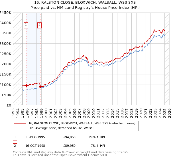 16, RALSTON CLOSE, BLOXWICH, WALSALL, WS3 3XS: Price paid vs HM Land Registry's House Price Index