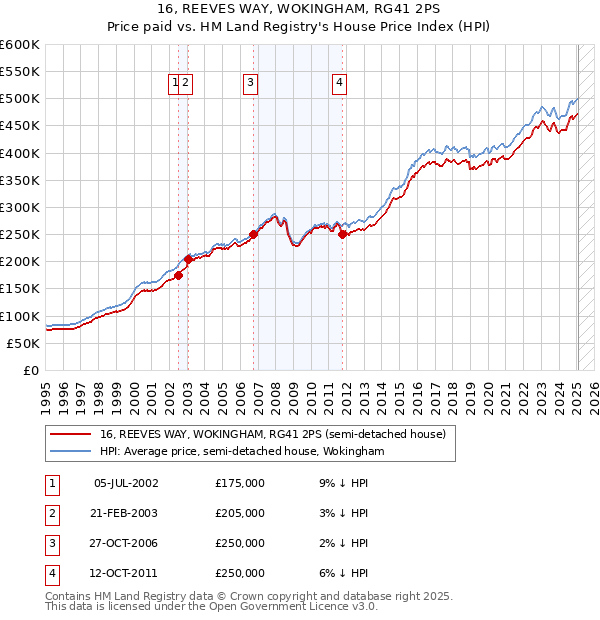 16, REEVES WAY, WOKINGHAM, RG41 2PS: Price paid vs HM Land Registry's House Price Index