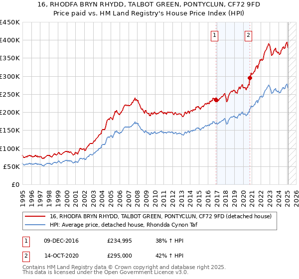 16, RHODFA BRYN RHYDD, TALBOT GREEN, PONTYCLUN, CF72 9FD: Price paid vs HM Land Registry's House Price Index