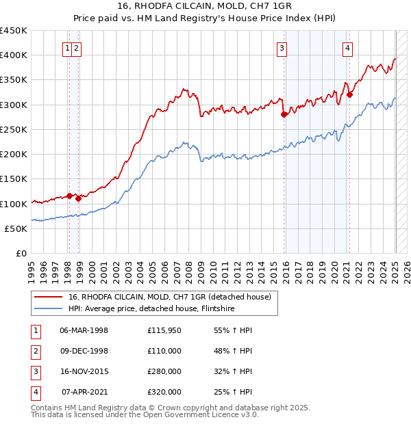 16, RHODFA CILCAIN, MOLD, CH7 1GR: Price paid vs HM Land Registry's House Price Index