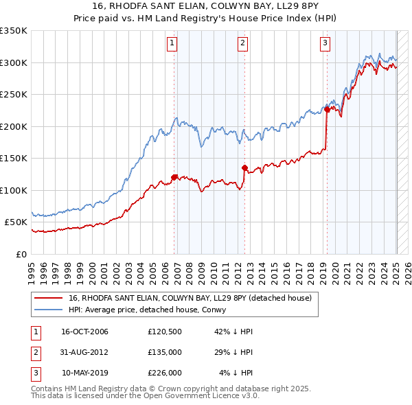 16, RHODFA SANT ELIAN, COLWYN BAY, LL29 8PY: Price paid vs HM Land Registry's House Price Index