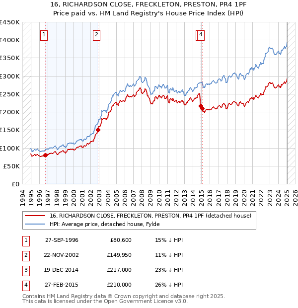 16, RICHARDSON CLOSE, FRECKLETON, PRESTON, PR4 1PF: Price paid vs HM Land Registry's House Price Index