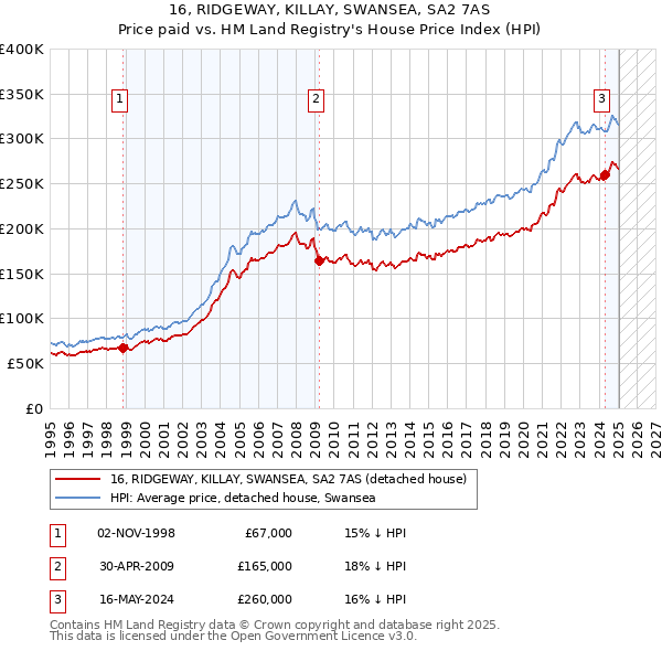 16, RIDGEWAY, KILLAY, SWANSEA, SA2 7AS: Price paid vs HM Land Registry's House Price Index