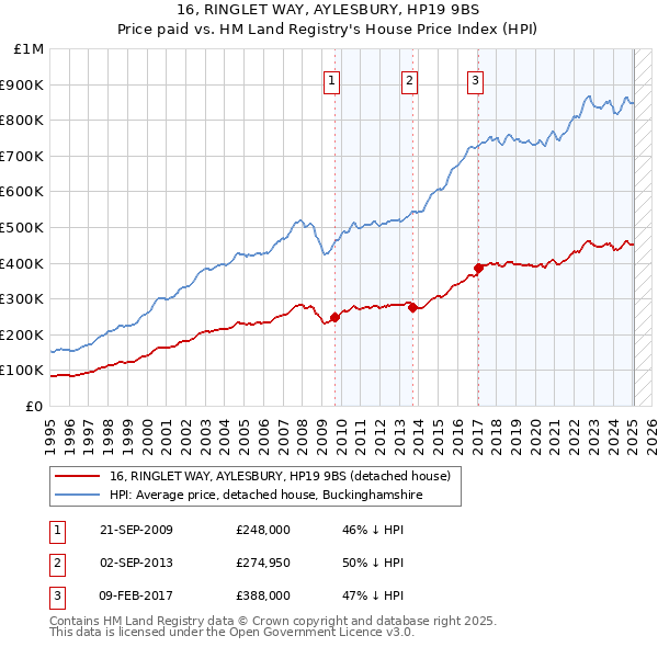 16, RINGLET WAY, AYLESBURY, HP19 9BS: Price paid vs HM Land Registry's House Price Index