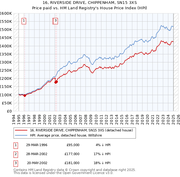 16, RIVERSIDE DRIVE, CHIPPENHAM, SN15 3XS: Price paid vs HM Land Registry's House Price Index